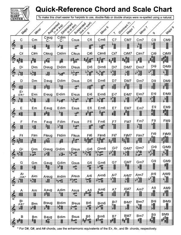 Quick-Reference Chord And Scale Chart for Harp